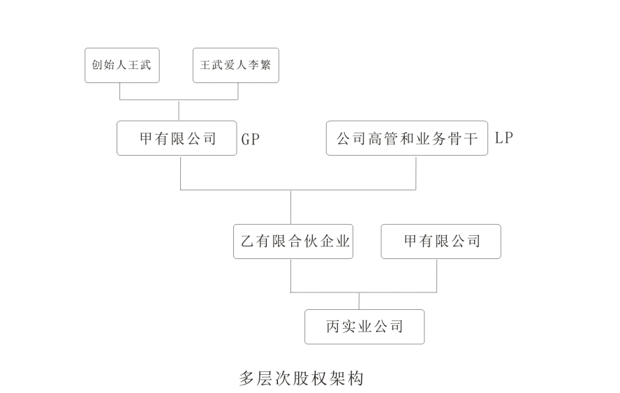 多层次股权架构.jpg